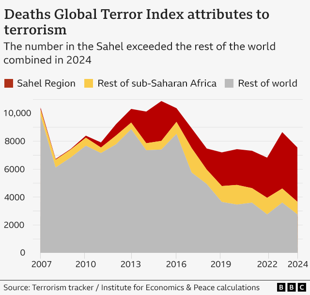 A chart showing how the Sahel is responsible for more than half of global 