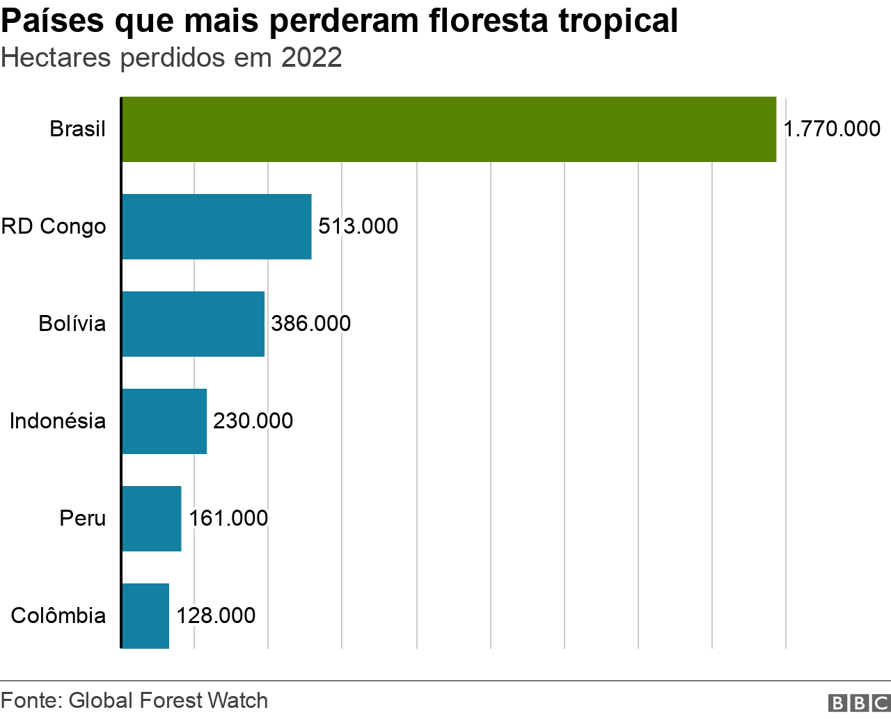 Gráfico de desmatamento