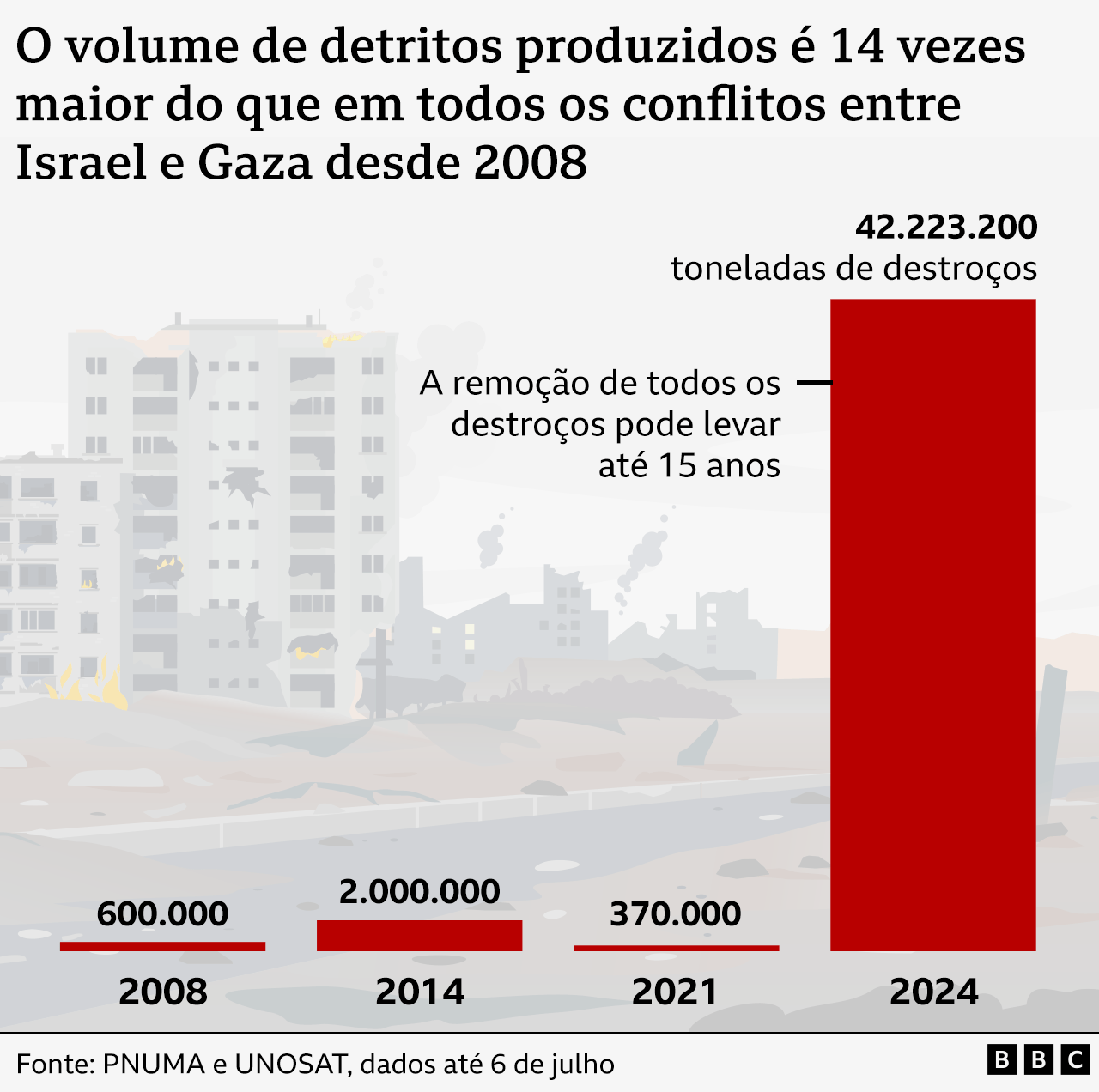 Gráfico sobre detritos 