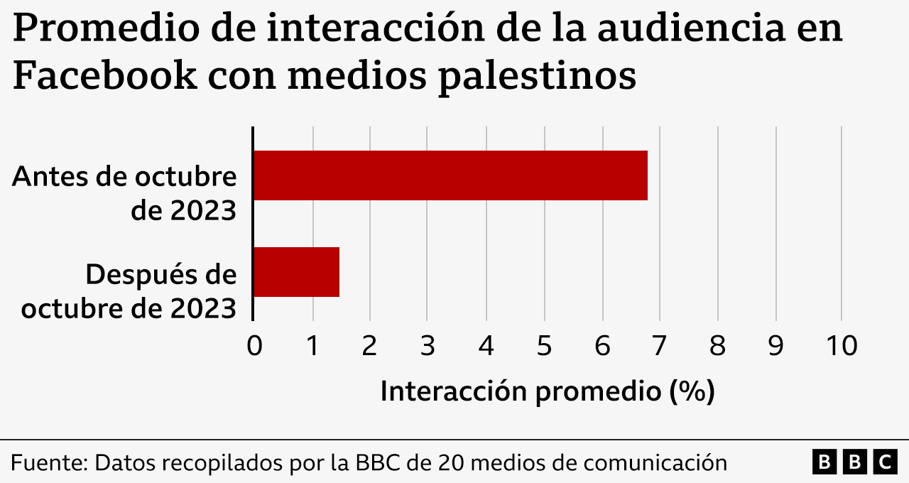 Gráfico de la interacción de palestinos