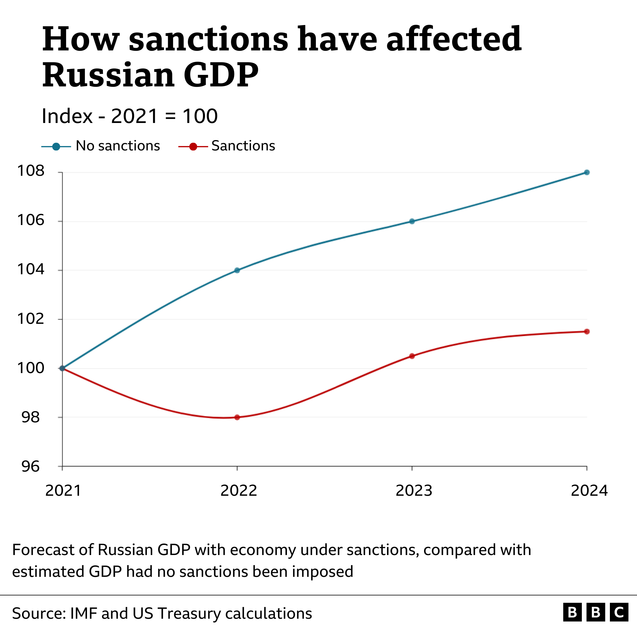 Graph showing Russia's GDP growth with sanctions, and had no sanctions been imposed 