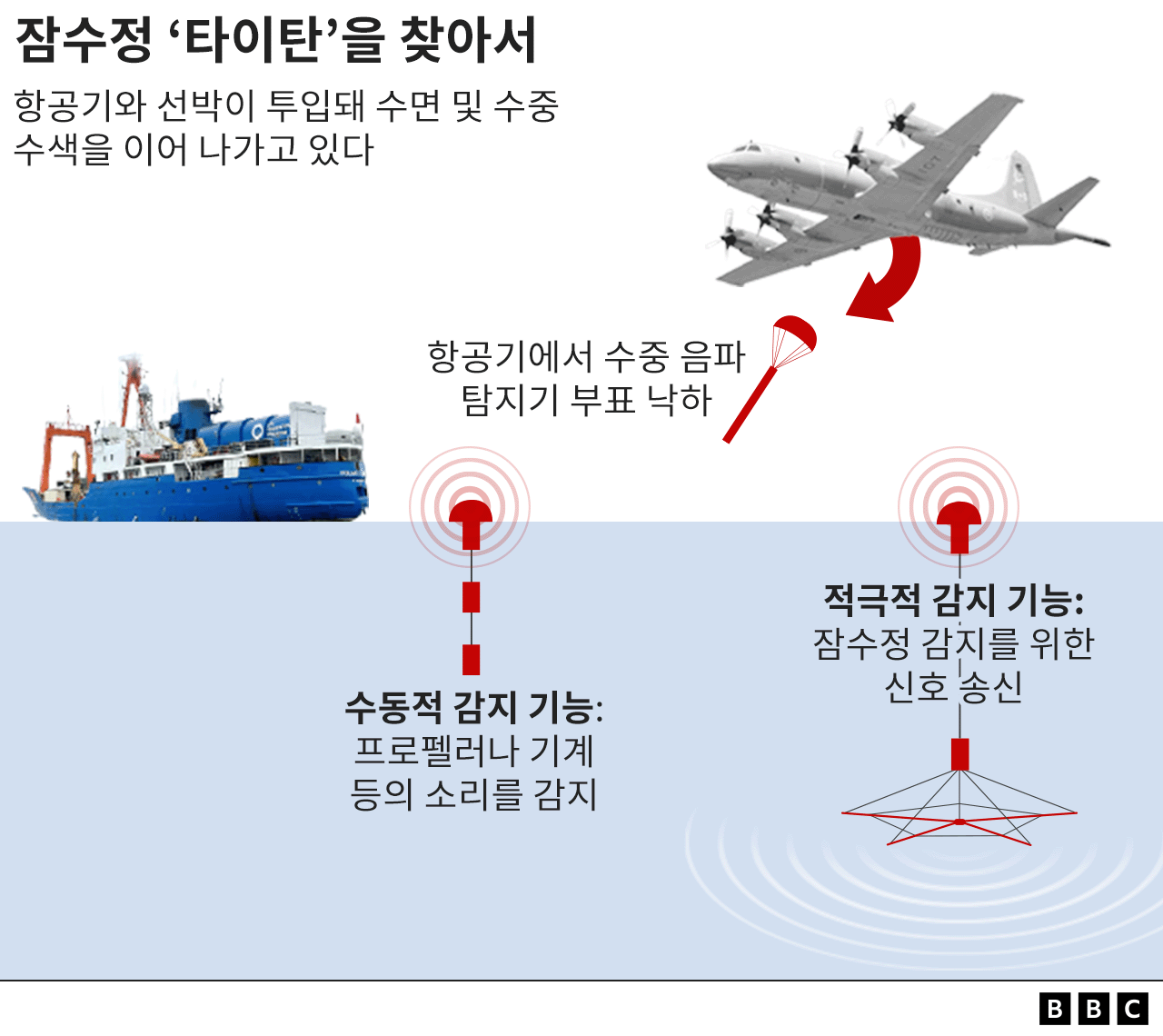 항공기에서 낙하한 수중 음파 탐지기 수색 작업에 투입되는 모습을 담은 그래픽