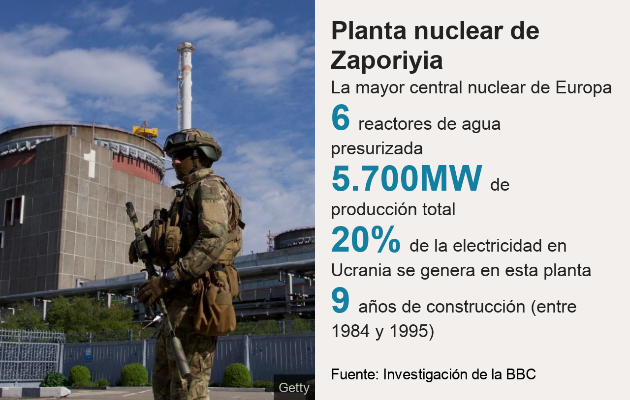 Grafico sobre la planta nuclear de Zaporiyia.