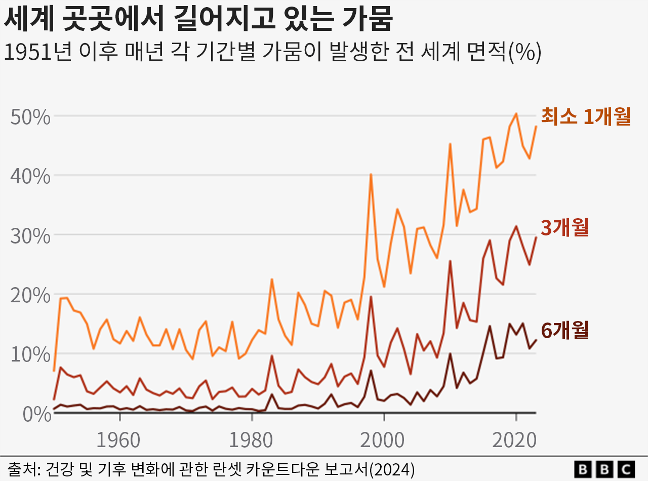 가뭄 피해 지역이 늘어나고 있음을 보여주는 그래프