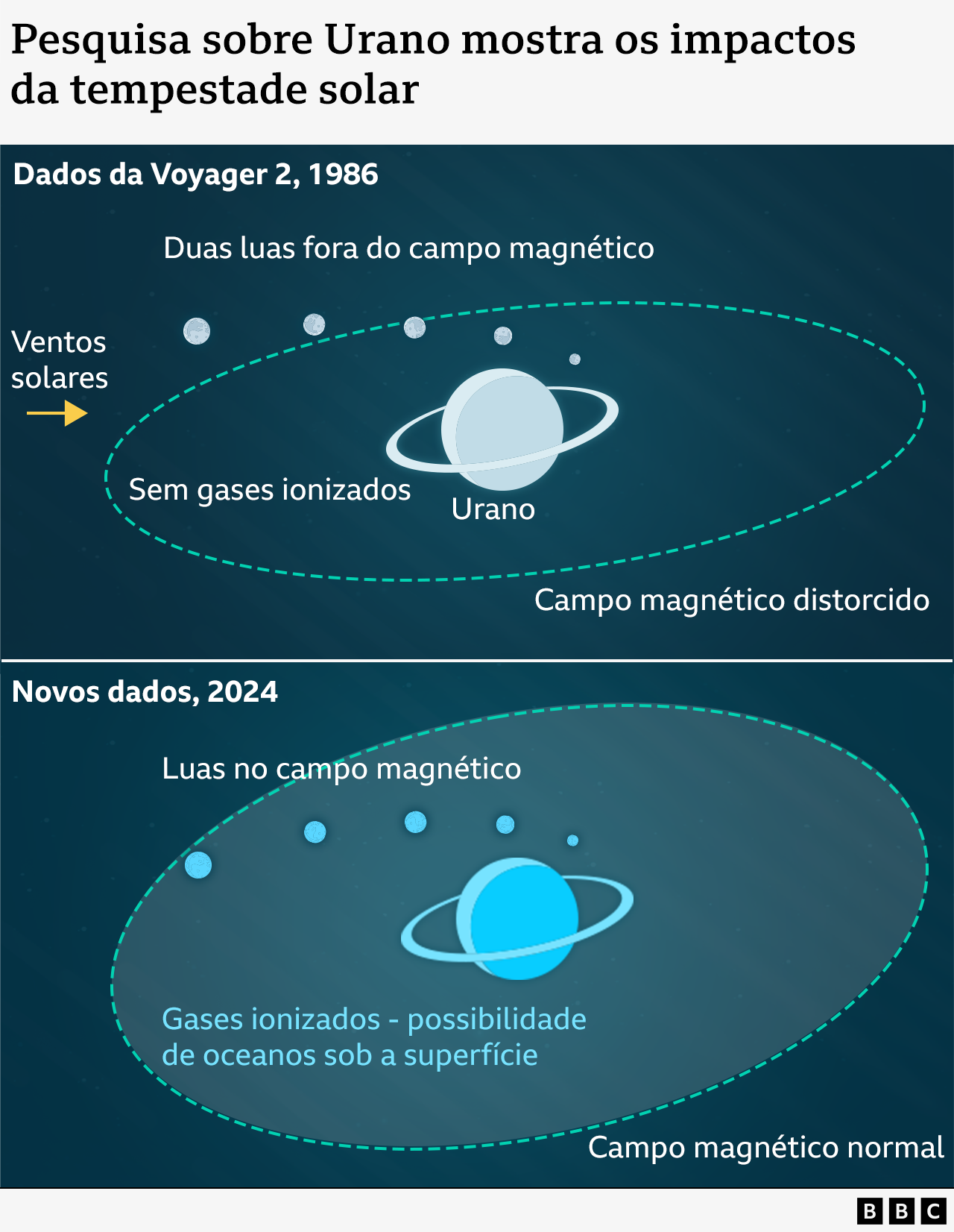 Gráfico mostrando urano e suas luas 