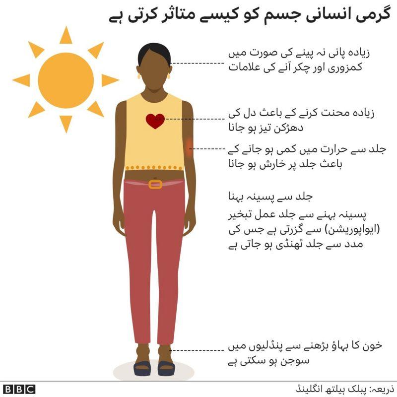 گرمی کی شدت