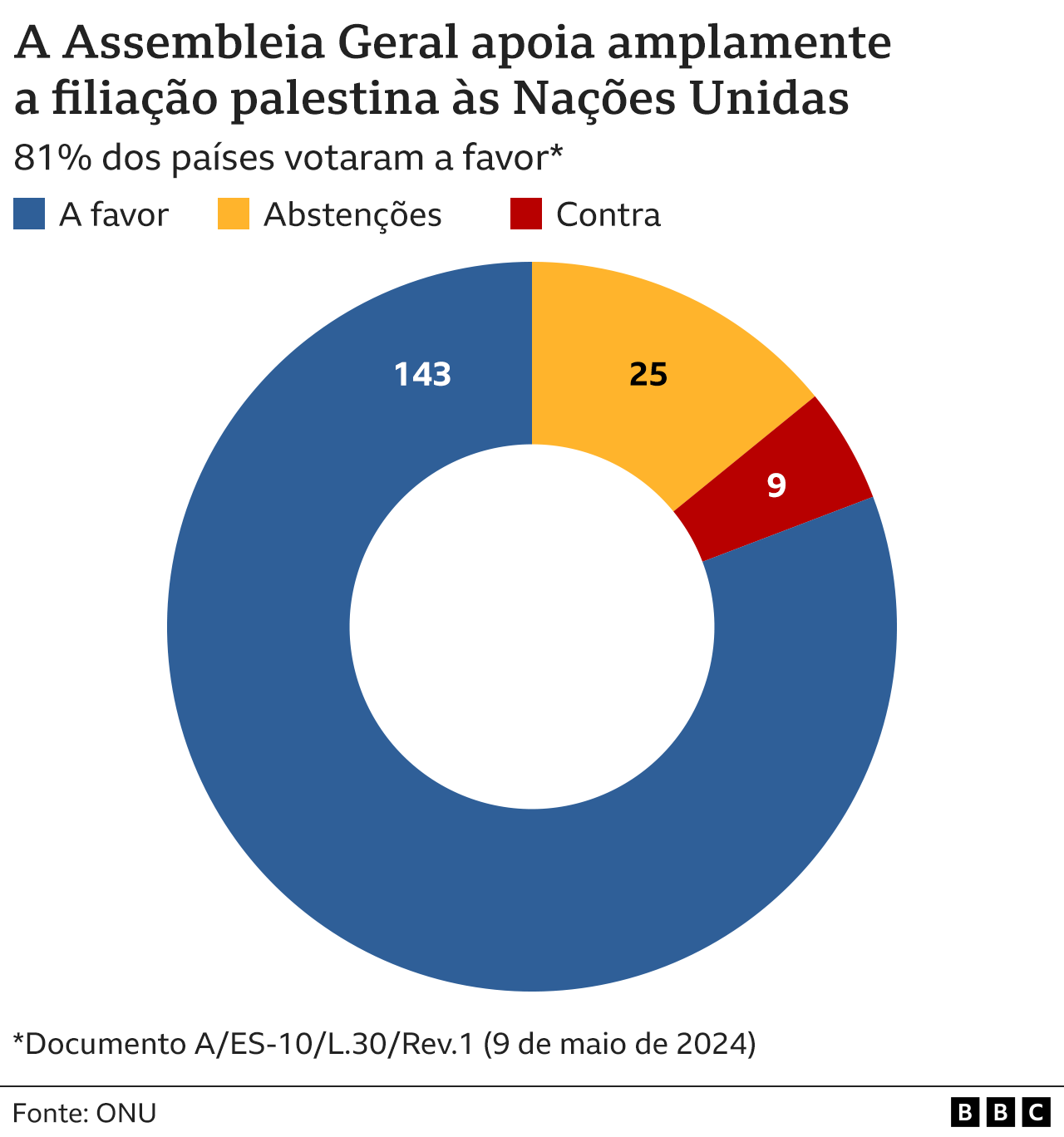 Gráfico mostra apoio à filiação palestina às Nações Unidas