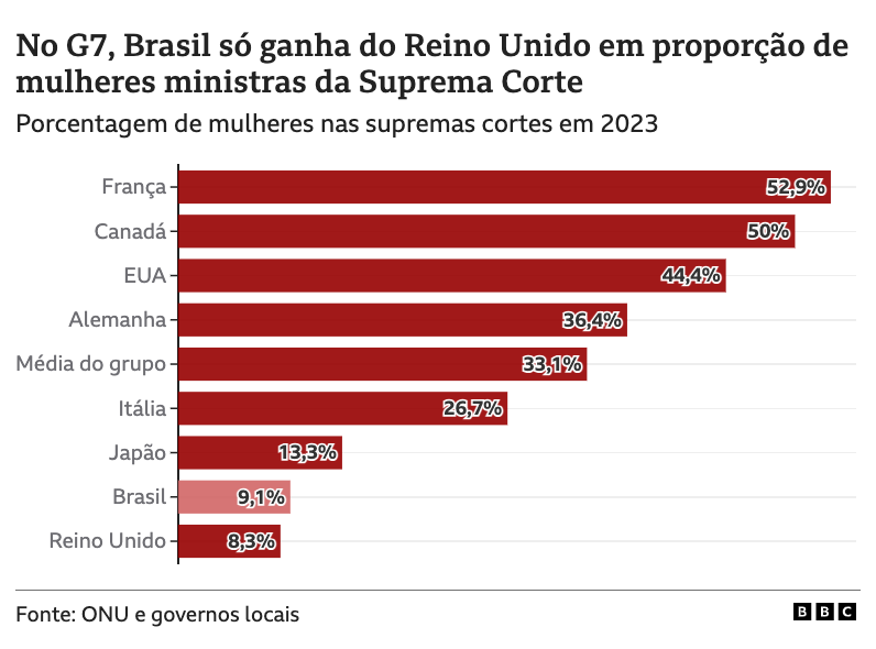 Gráfico No G7, Brasil só ganha do Reino Unido em proporção de mulheres ministras da Suprema Corte