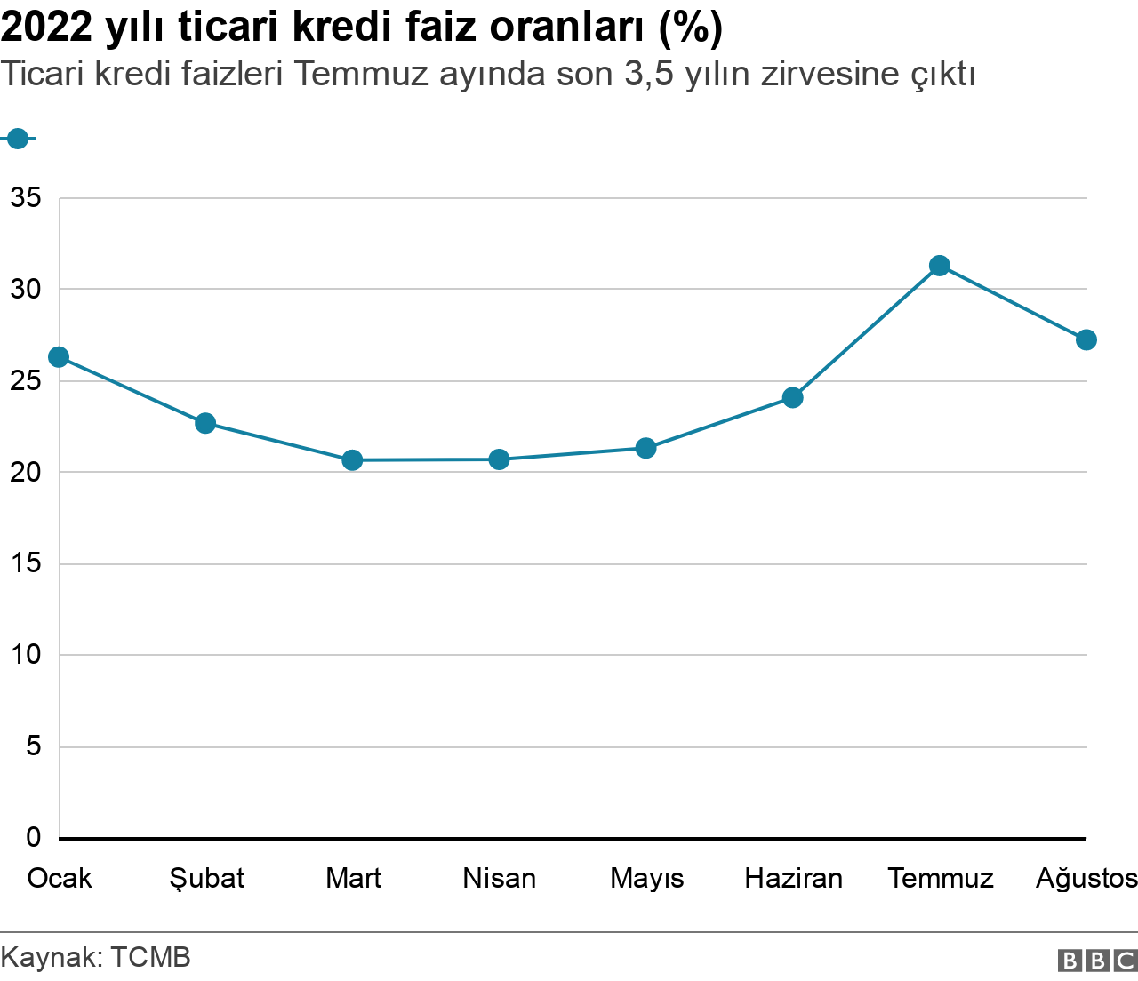 ticari kredi faiz oranları grafiği 