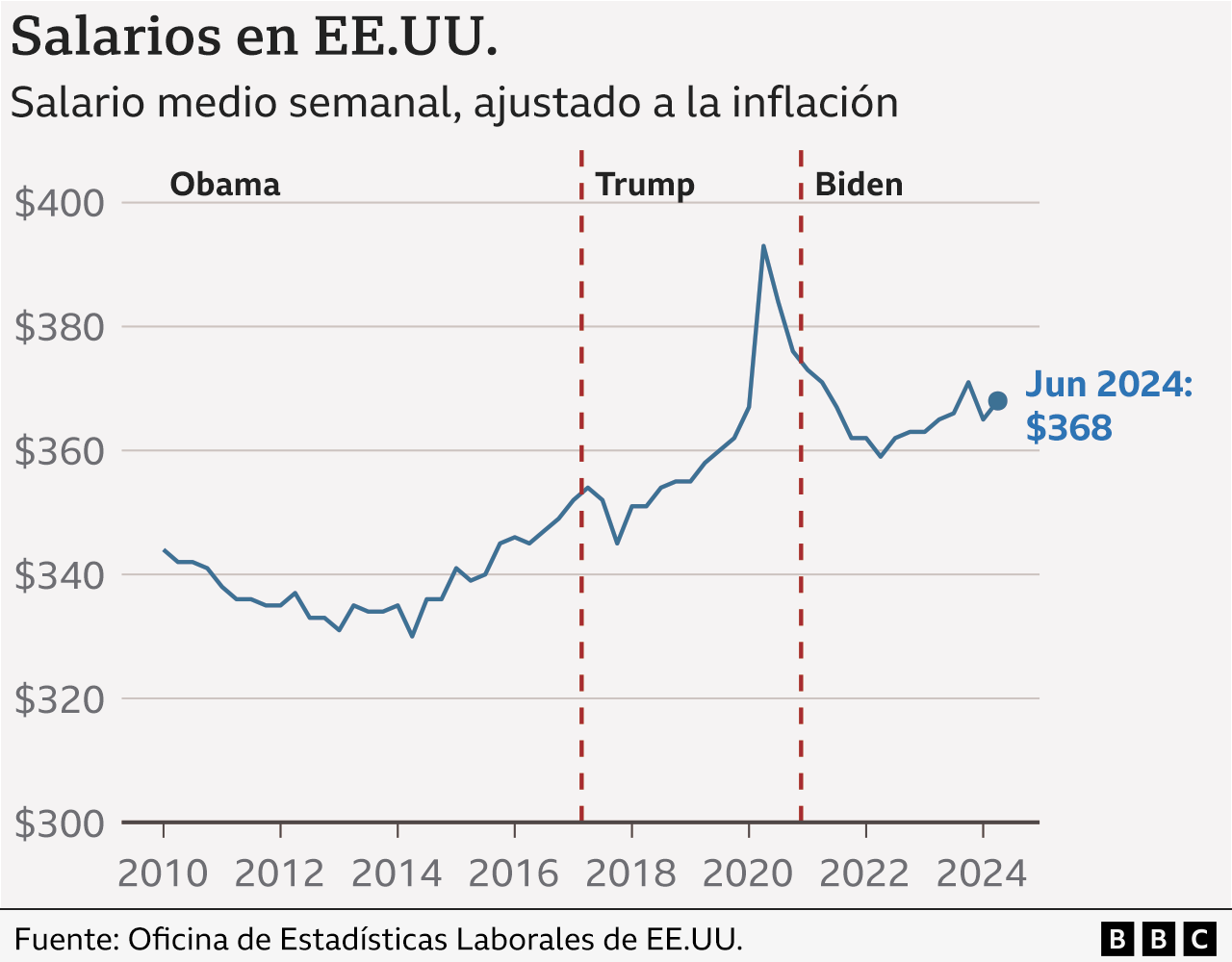 Gráfico de salarios en EE.UU.