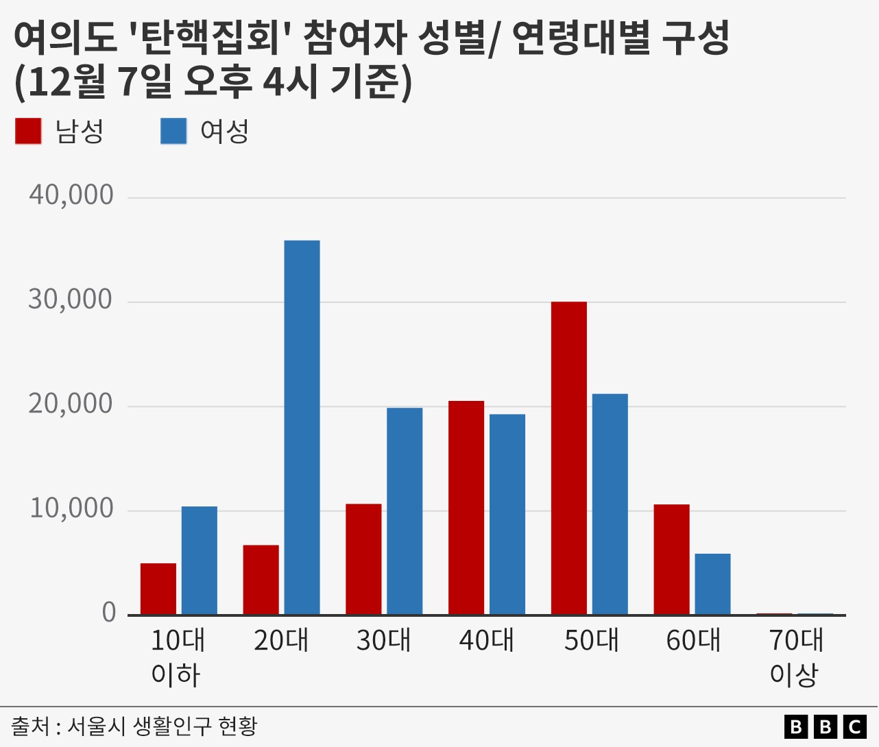 성별, 연령대별 '탄핵집회' 참가자 수를 나타낸 표. 20대 여성은 약 3만5000명으로 높은 수치를 기록한 반면 20대 남성은 낮은 수치를 보였다.