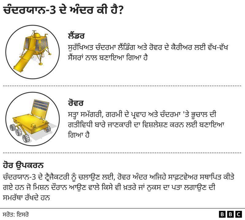 ਚੰਦਰਯਾਨ 3 