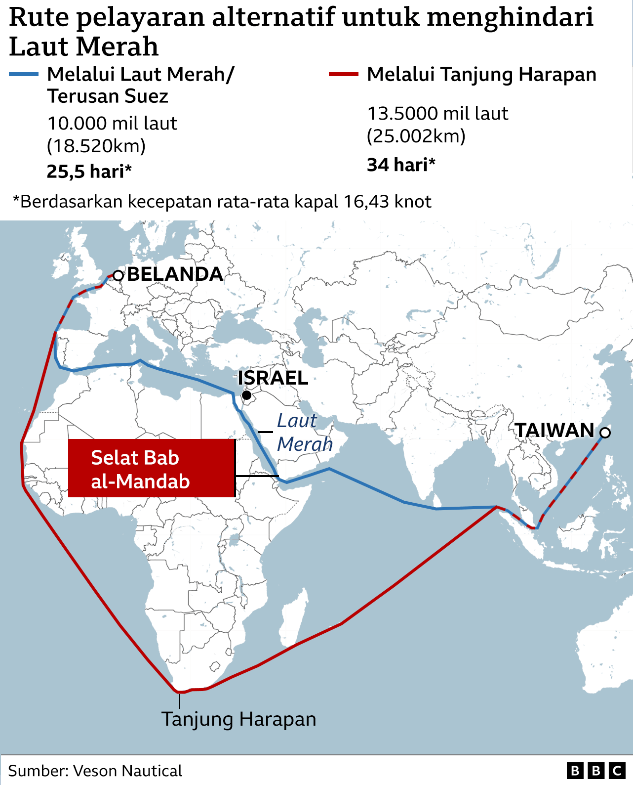 Rute alternatif Laut Merah