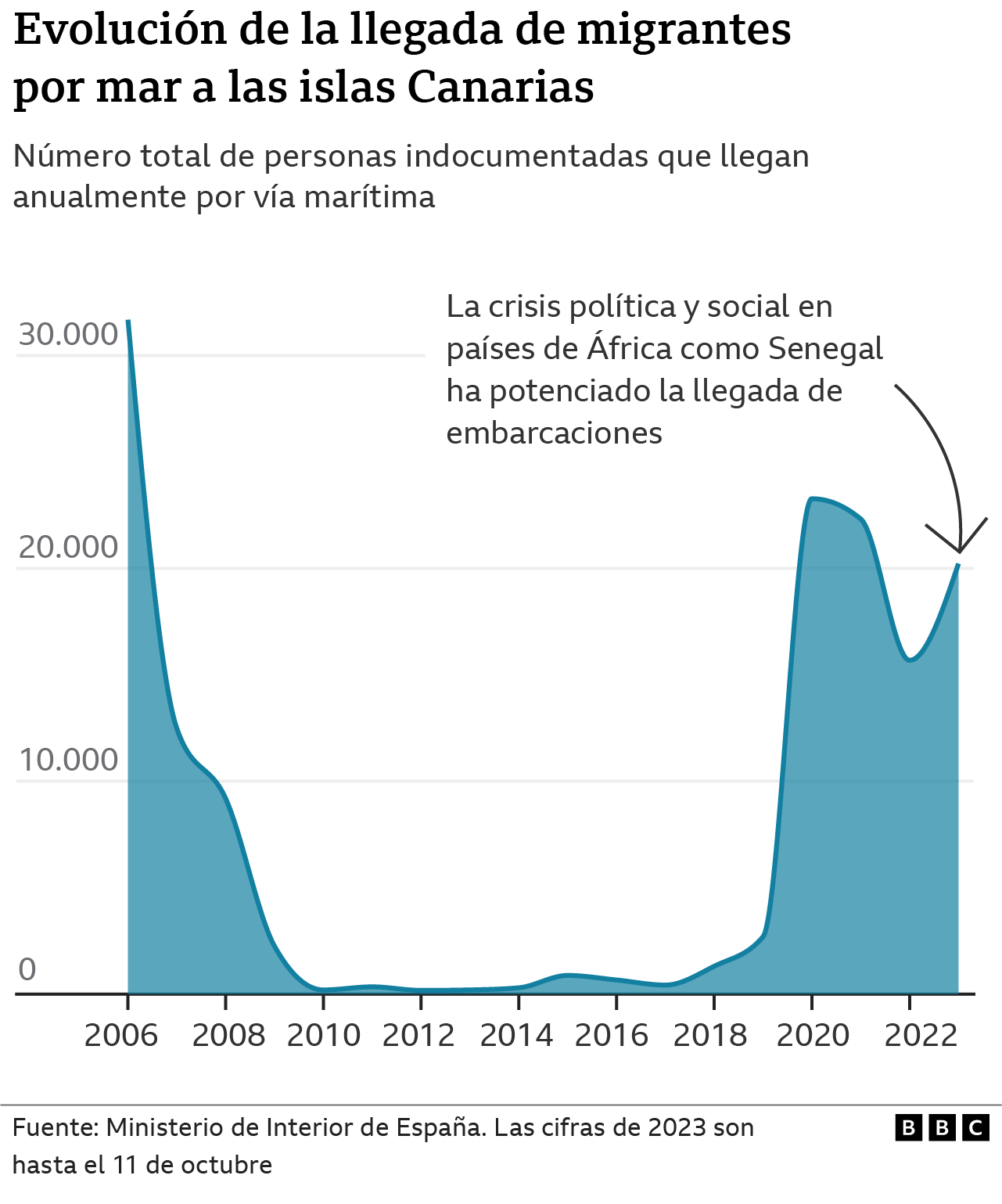 Gráfico con evolución llegadas a las Canarias