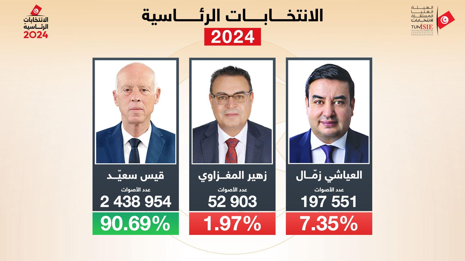 صورة لمنشور من هيئة الانتخابات التونسية تظهر النسب التي حصل عليها المرشحون في الانتخابات الرئاسية التونسية