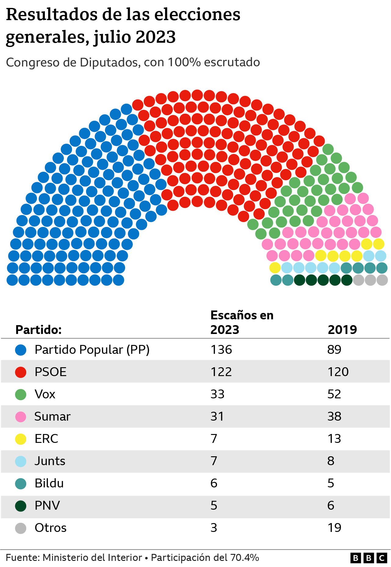 Gráfico que muestra los escaños obtenidos por cada partido en las elecciones generales de España en julio de 2023