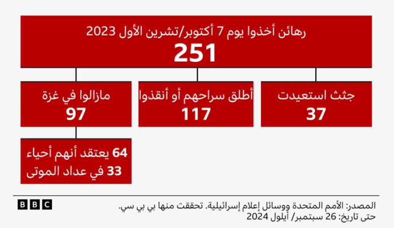 تفاصيل الرهائن والقتلى الإسرائيليين في 7 أكتوبر