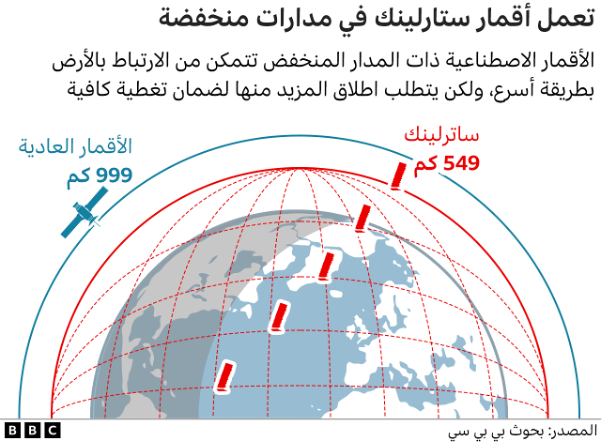 وستارلينك عبارة عن  شبكة من آلاف الأقمار الصناعية الصغيرة توفر خدمة الإنترنت وتدور حول الأرض 