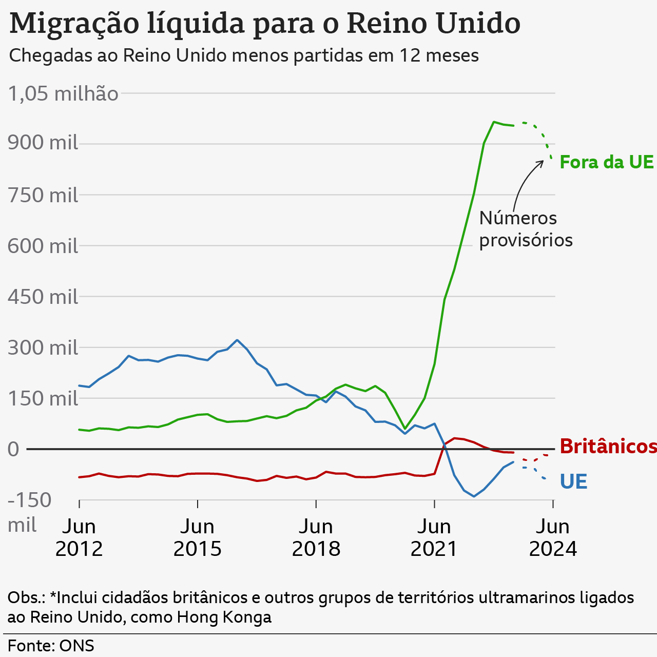 Gráfico mostra dados de migração