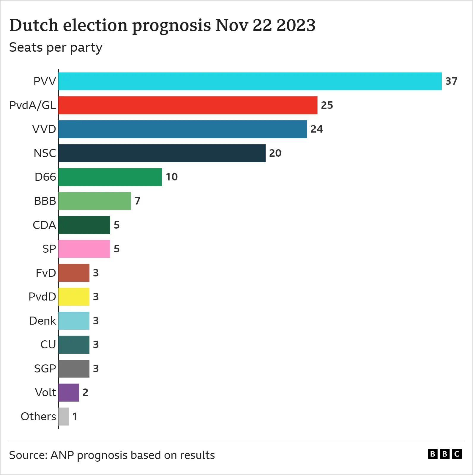 Hasil pemilu Belanda 2023