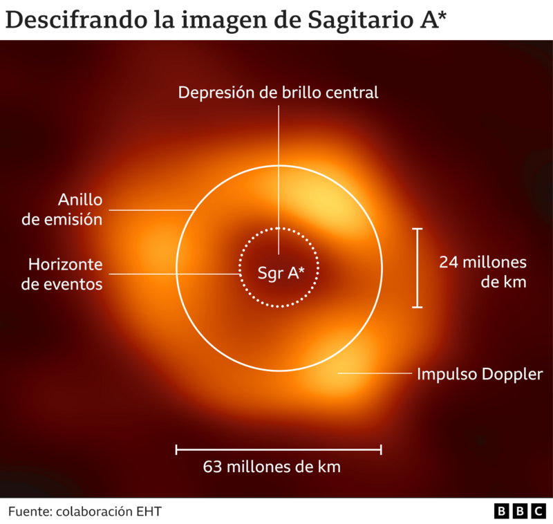 Gráfico sobre Sagitario A*