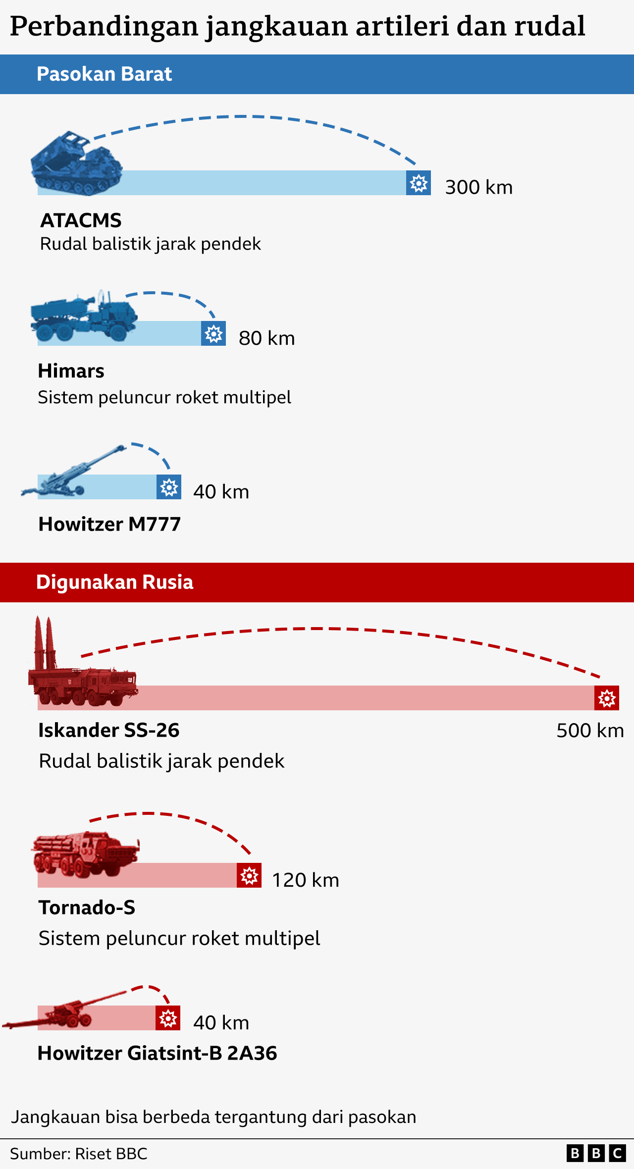 rudal jarak pendek