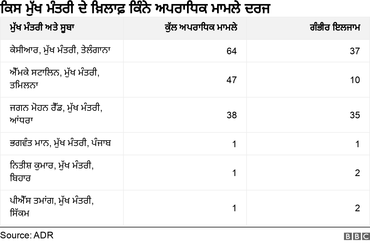 ਆਪਰਾਧਿਕ ਮਾਮਲੇ 