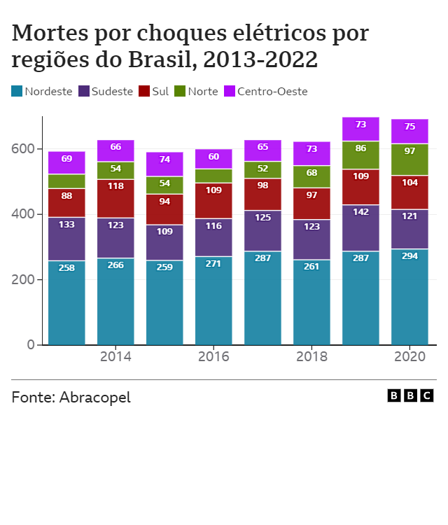 Gráfico sobre mortes por choques elétricos por regiões