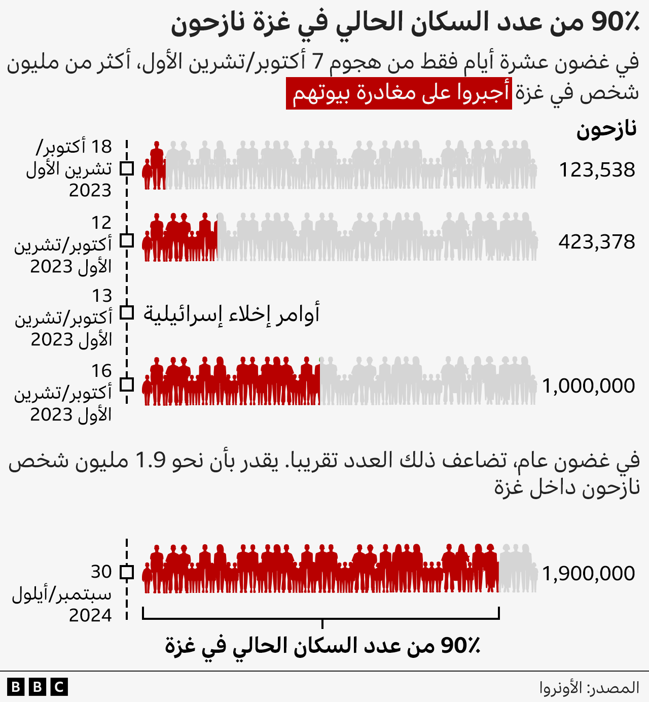 يظهر رسم بياني أن 90 في المئة من سكان غزة نازحون، الرسم يتتبع أعداد النازحين بعد أوامر إخلاء إسرائيلية أو بسبب القصف المستمر منذ تاريخ 18 أكتوبر/تشرين الأول 2023 وحتى 30 سبتمبر/أيلول 2024. يقول الرسم البياني إن عدد النازحين الغزيين تضاعف خلال عام ويقدر بنحو 1.9 مليون نازح، وفق أونروا.