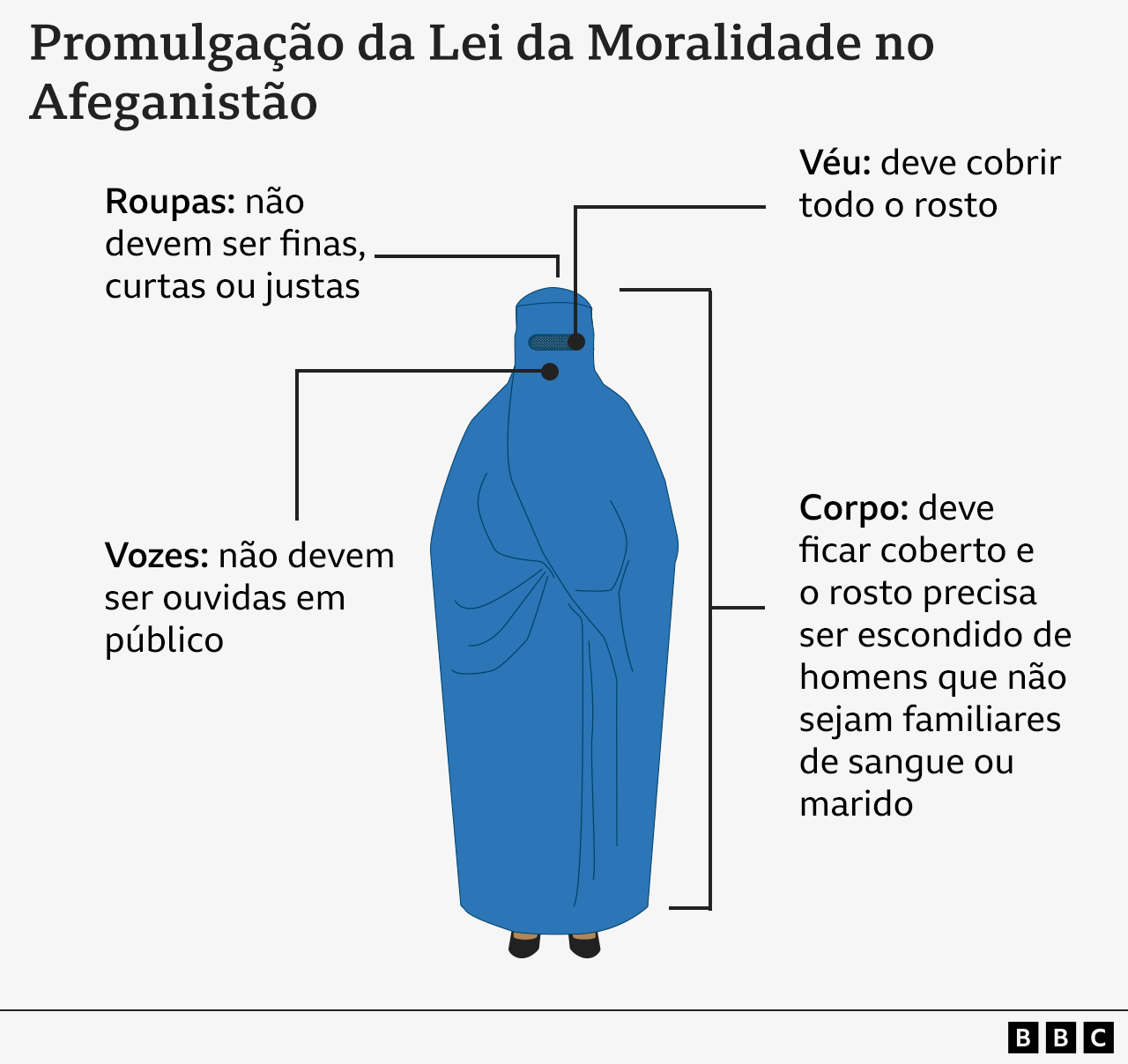 Gráfico mostra as restrições às mulheres no Afeganistão