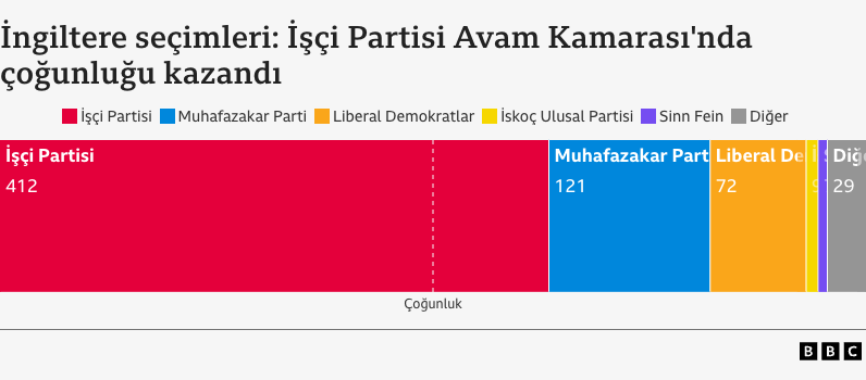 seçim sonuç grafiği 