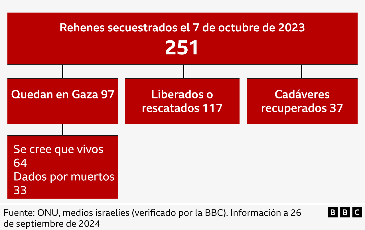 Gráfico sobre el destino de los 251 rehenes secuestrados por Hamás el 7 de octubre.