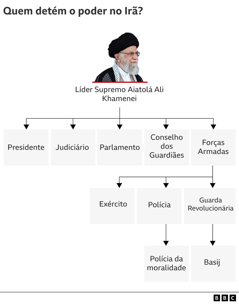 Organograma mostrando poder no Irã