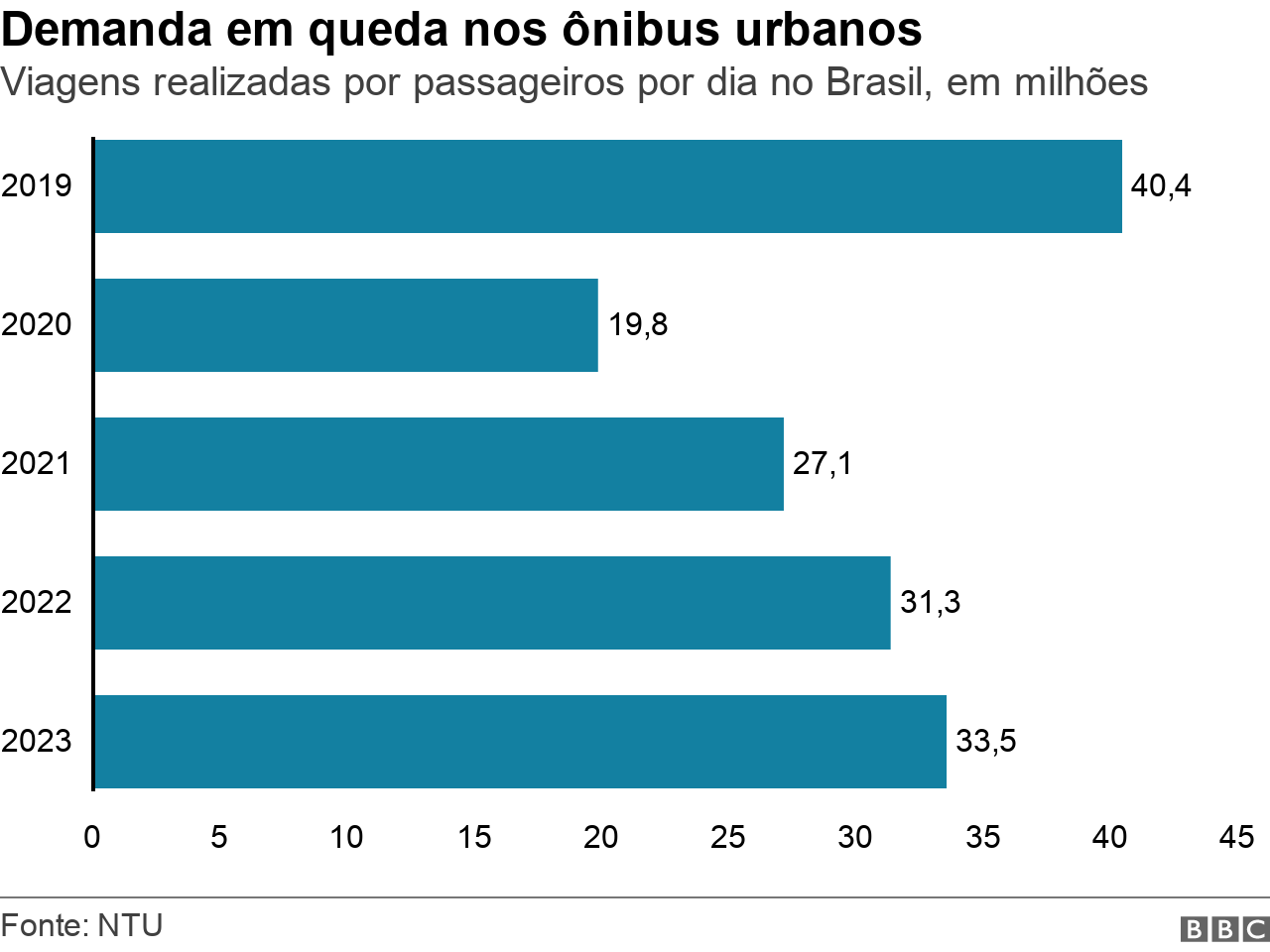 Gráfico de barras mostra o número de viagens em ônibus urbanos realizadas por passageiros por dia no Brasil, de 2019 a 2023