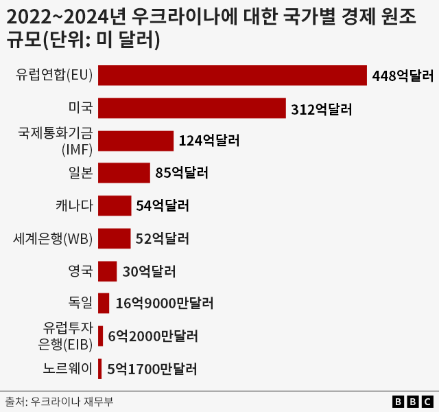 2022~2024년 국가별 우크라이나 경제 원조 규모 그래프