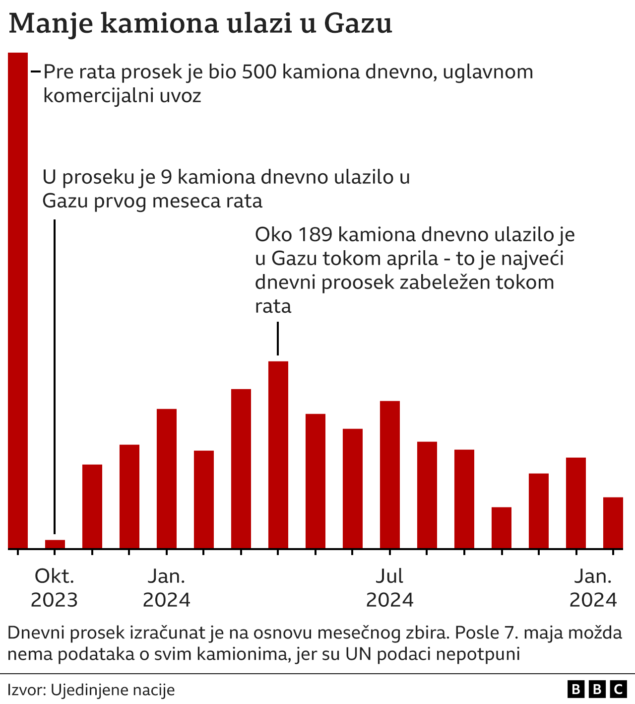 Humanitarna pomoć Gazi