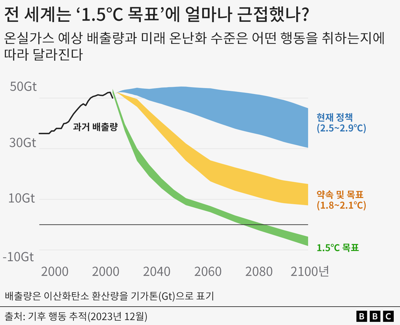 파리 기후 협약에서 약속한 '1.5℃ 목표'에 전 세계가 얼마나 가까워지고 있는지 보여주는 그래프