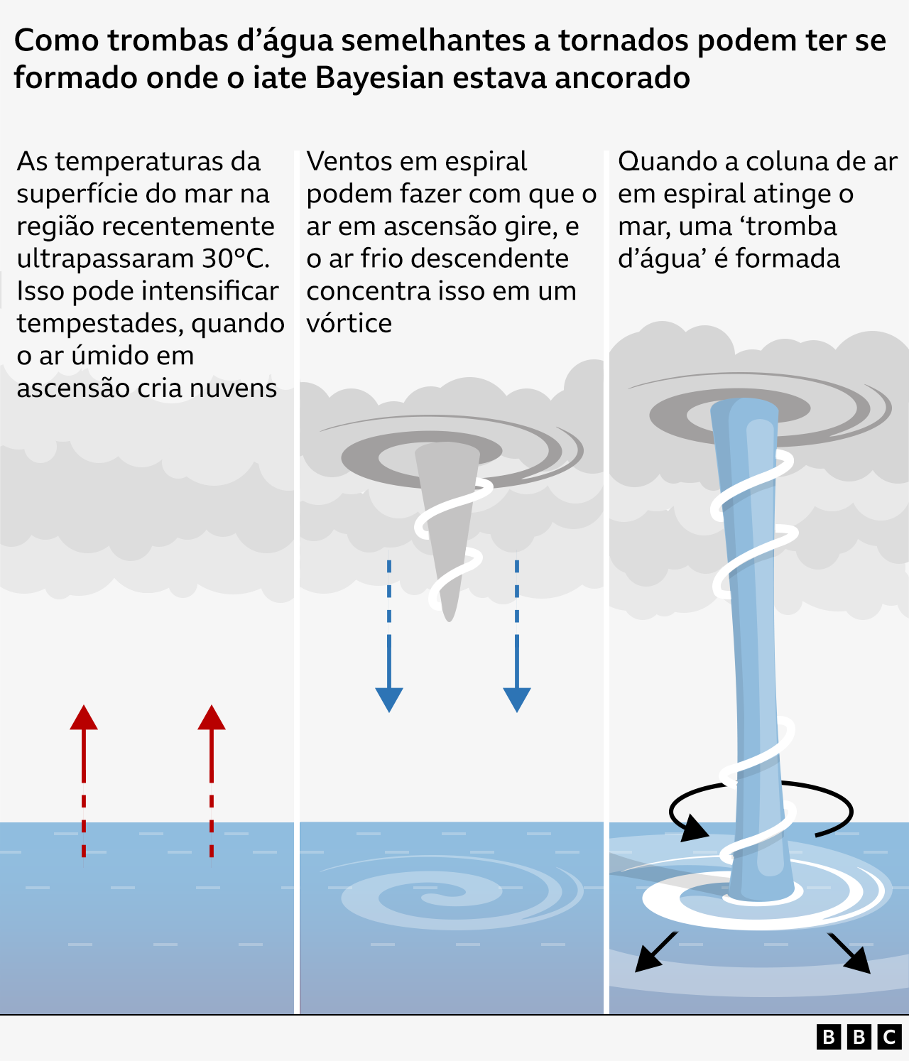 Um gráfico que mostra como trombas d'água semelhantes a tornados se formam em tempo bom ou tempestades