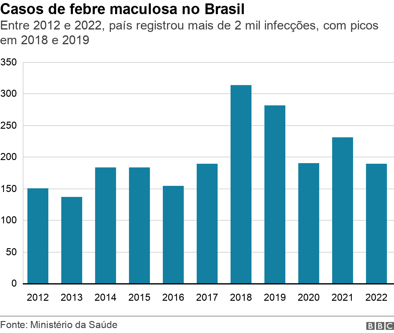 Casos de febre maculosa no Brasil