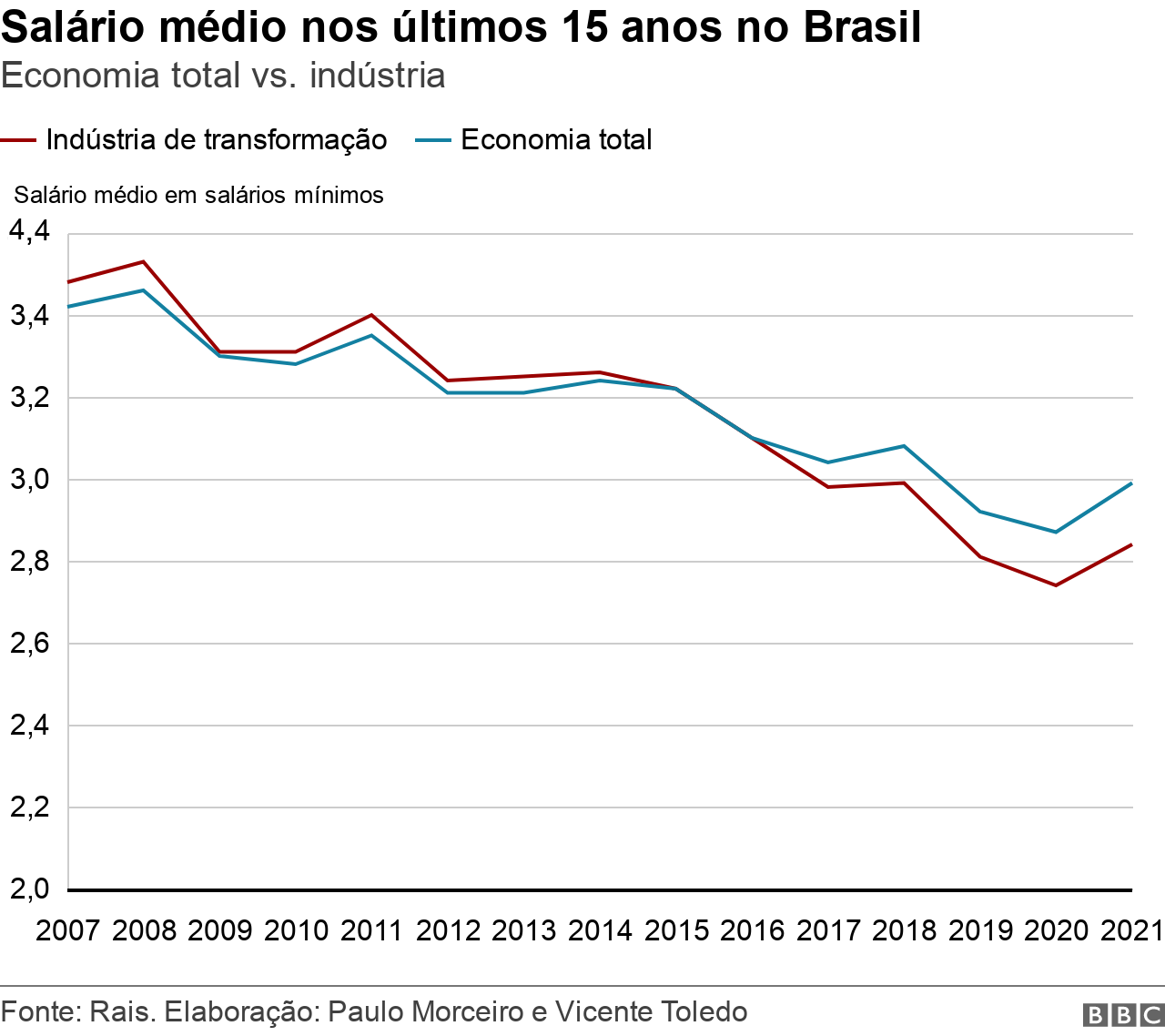 Gráfico de linhas mostra o salário médio nos últimos 15 anos no Brasil, na economia total e na indústria de transformação