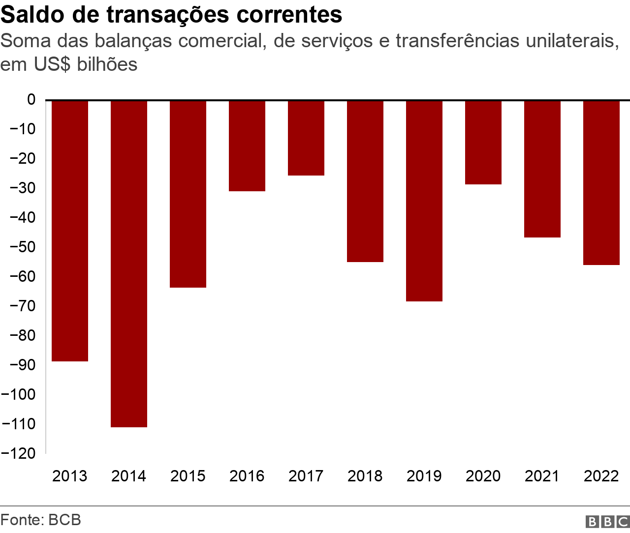 Gráfico de barros mostra o saldo de transações correntes do Brasil, de 2013 a 2022