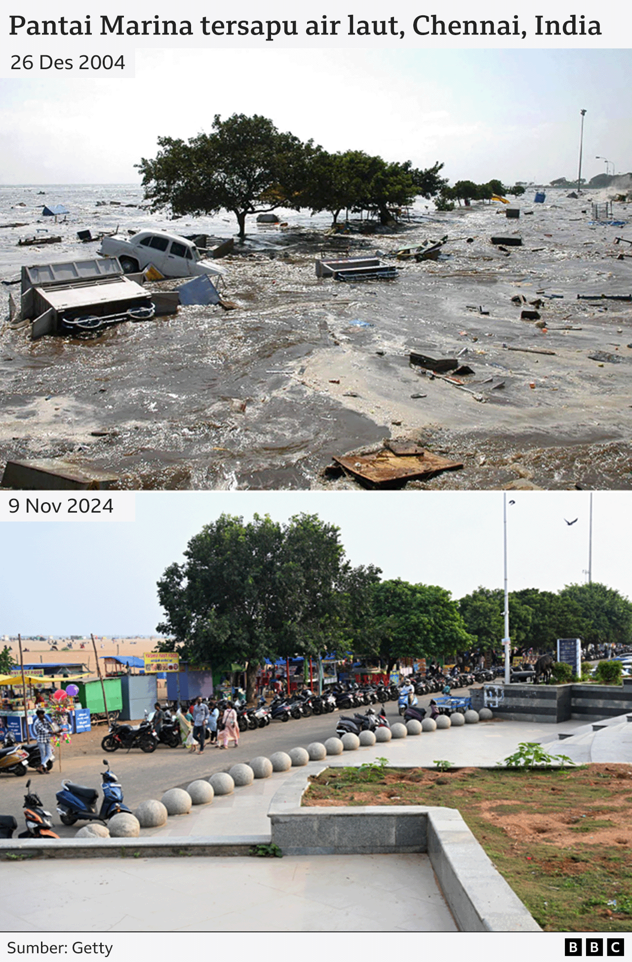 20 tahun sesudah tsunami di India