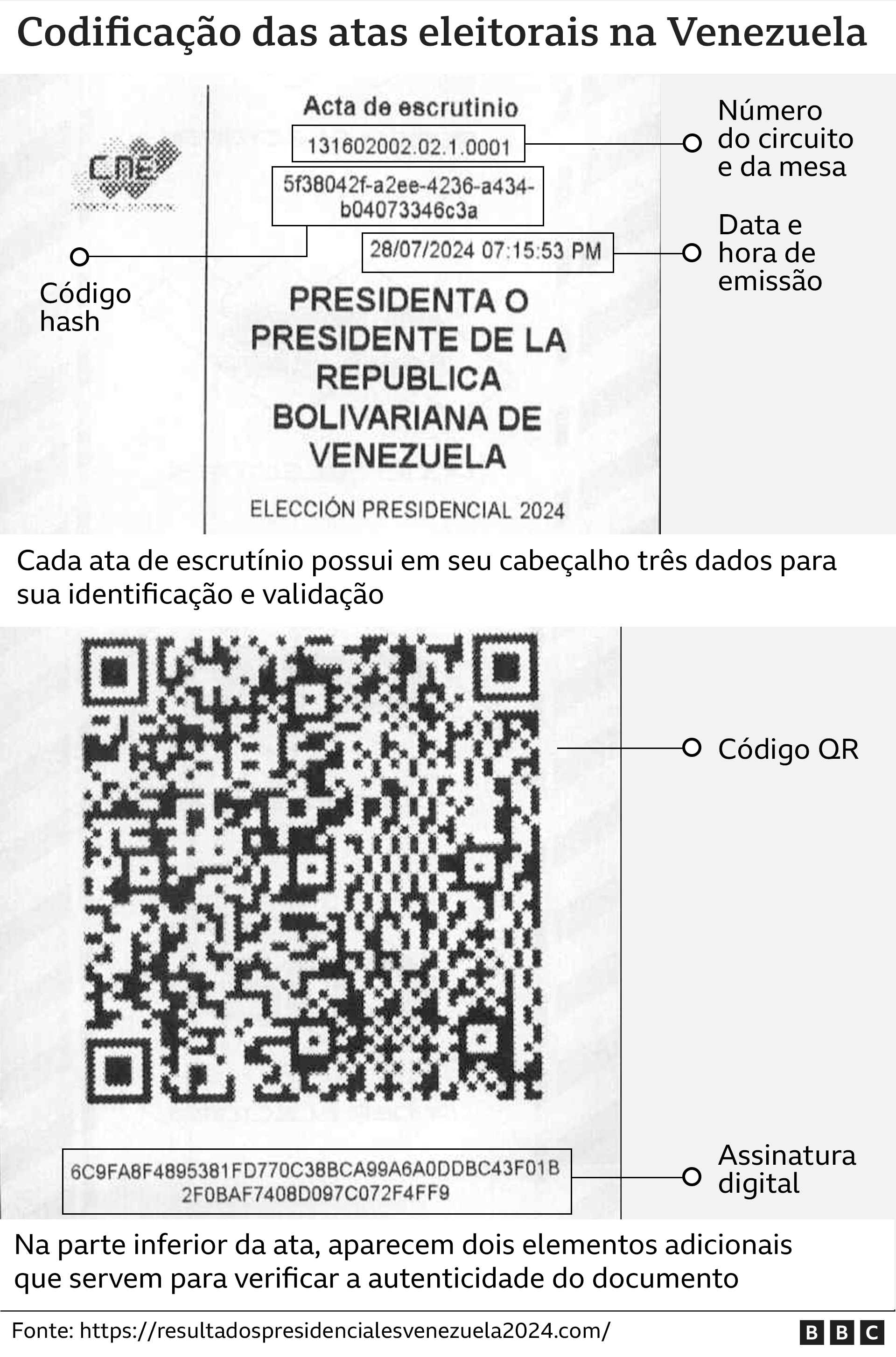 Infográfico sobre a codificação dos registros eleitorais na Venezuela