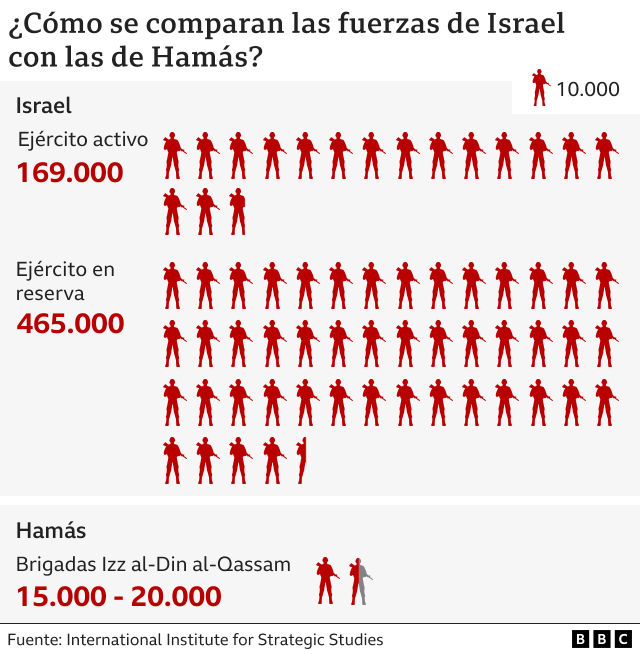 Gráfico que compara las fuerzas de Israel con las de Hamás