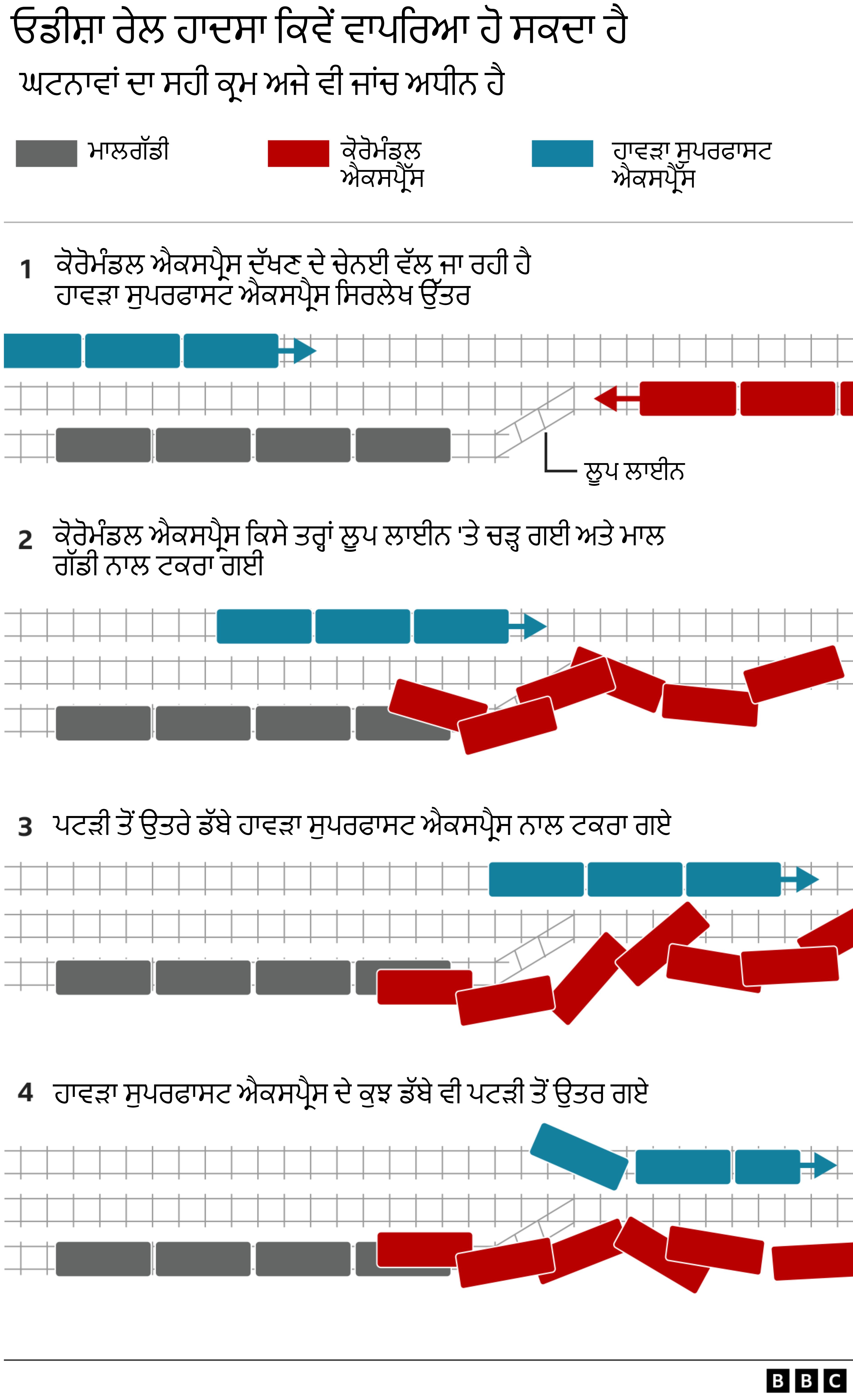 ਓਡੀਸ਼ਾ ਰੇਲ ਹਾਦਸਾ