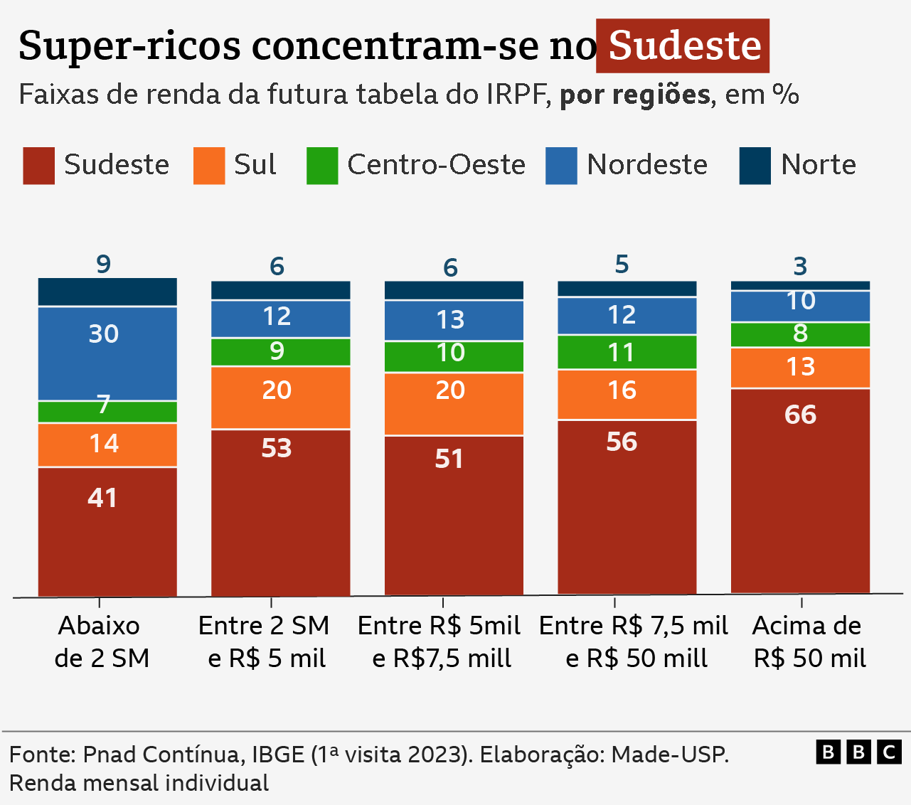 Gráfico mostra a distribuição por região dos grupos de renda na tabela futura do Imposto de Renda