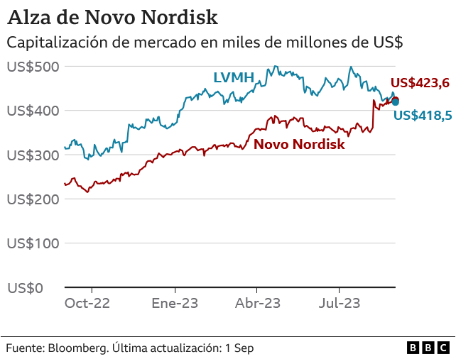 Gráfico sobre las acciones de Novo Nordisk