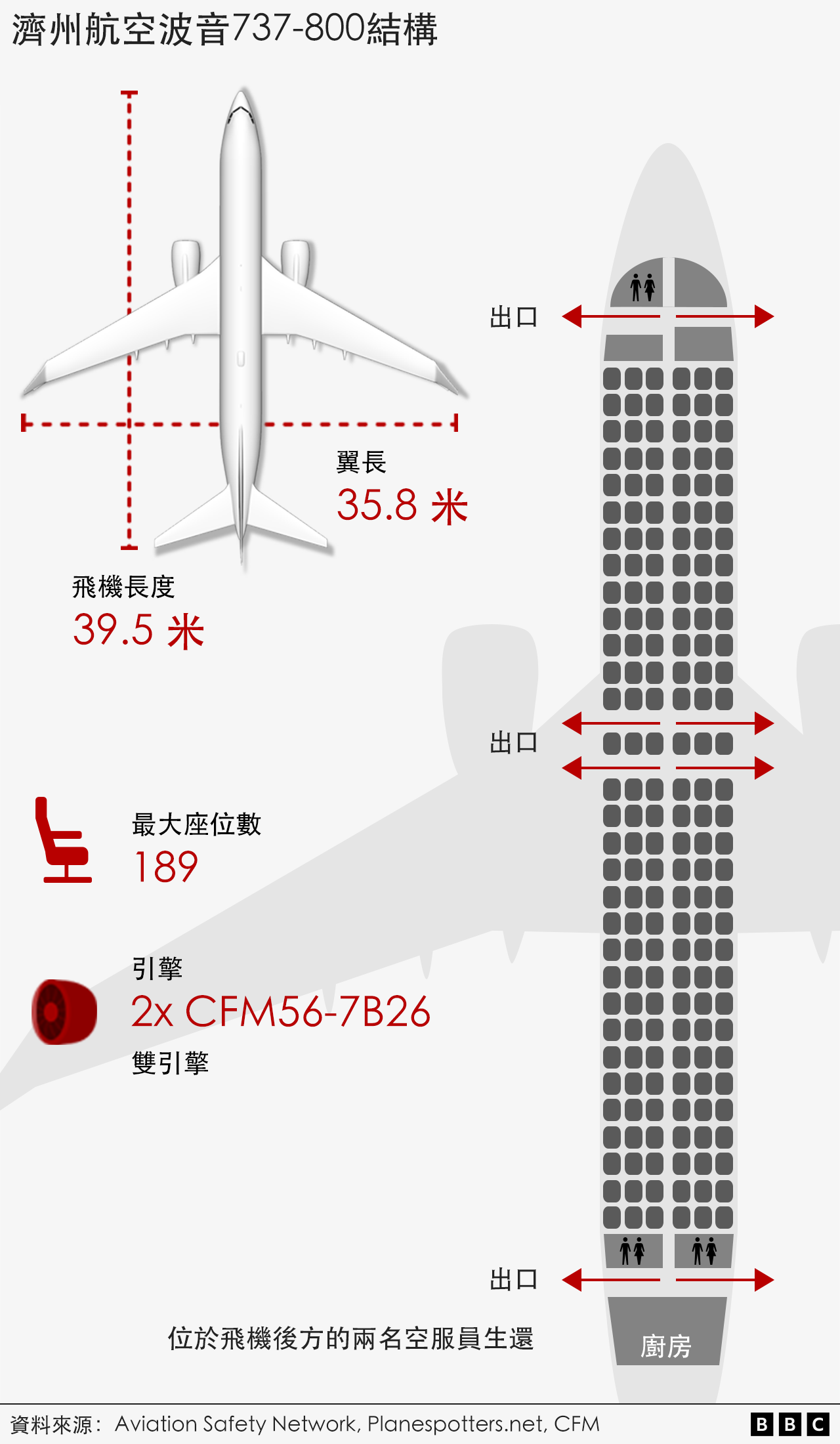 顯示濟州航空波音 737-800 結構的圖形 - 包括顯示長度 39.5m、翼展 35.8m 和最大座位數 189 個，文字顯示客機有雙引擎。 

