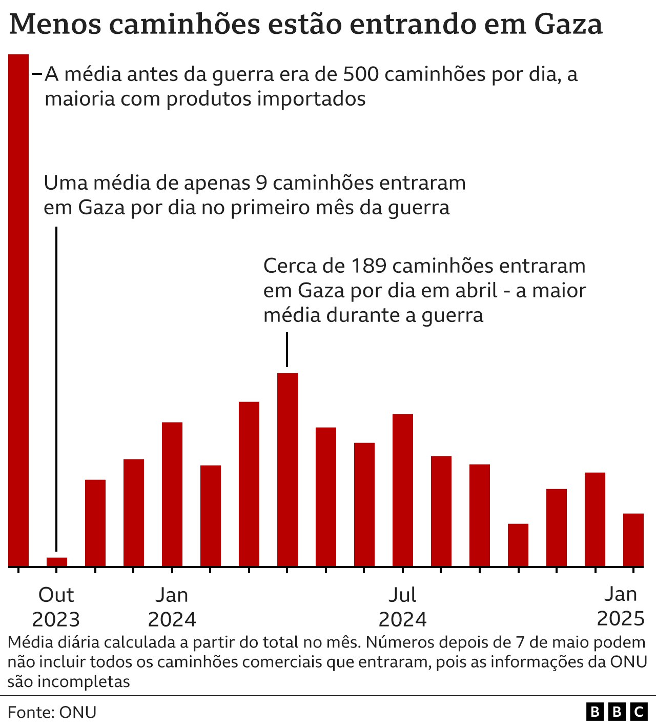 Gráfico BBC