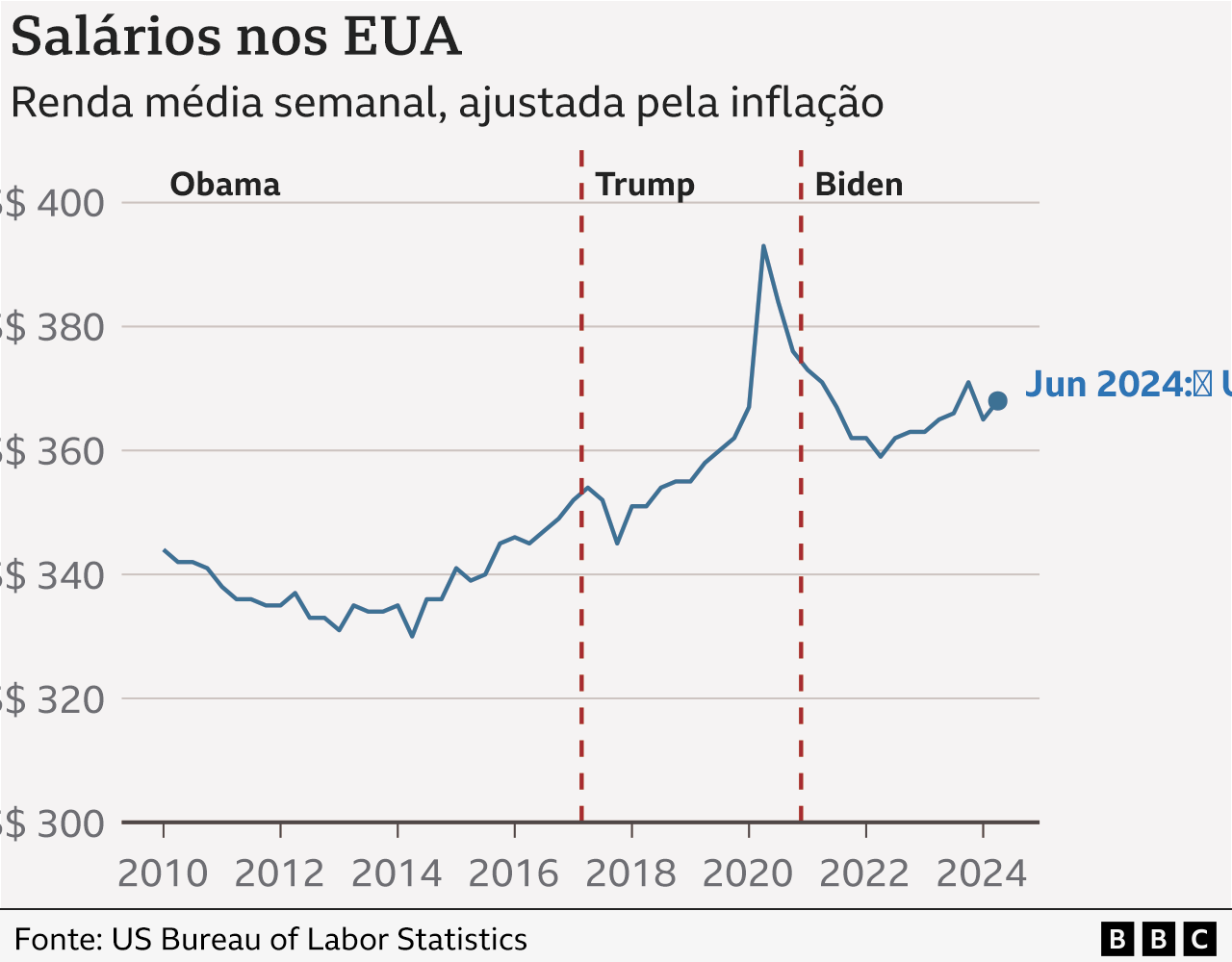 Gráfico mostra evolução de salários nos EUA de 2010 a 2024